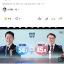 [출구조사] 보궐선거, 이재명·안철수 1위 예측 이미지