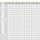 1월19일 구미시 실거래(건수:22건 문성레이크자이 등) 이미지