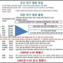역대 축구협회 회장들로 본 축구협회의 역사 이미지