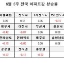 [6월3주 전국]전국-0.01%, 서울 0.05%, 수도권 0.01% 이미지