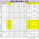 KTX 경전선 상,하행 열차 운행 시간표 이미지