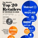 순위: 매출 기준 전 세계 20대 소매업체 이미지