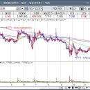 펩트론 주가 장기지속형 당뇨치료제 추가 물질이전계약 소식에 상승 마감 이미지
