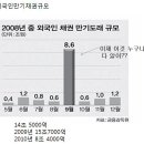 9월대란설이 나도는데 --외국인 투기세력농간에 당하지마세요 이미지