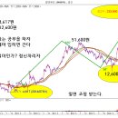 [부자아빠] 바닥에는 꿈이 없다. 다만 가격이 싸다. 많이 오른 주식을 왜이리 사려하나 (엘앤에프) 이미지