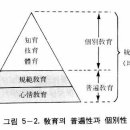 통일사상 - 제5장 교육론(敎育論) - [2] 교육(敎育)의 3형태(三形態) 이미지