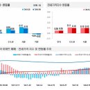 9월 5주 대전 아파트 매매·전세 모두 -0.02% 하락세~! 이미지