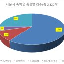 서울별장펜션민박 이미지