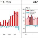 5월 경상수지 흑자, 8개월 만에 최대..반도체 호조 영향(종합) 이미지