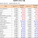 [주간 시황] 2024년 8월 8일 주간 시황입니다. 이미지