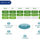 오뚜기물류서비스(주) 이미지