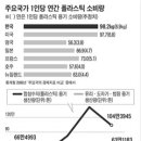 대한민국은 `플라스틱 공화국` 이미지