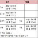 '막판 2위 경쟁' 포스트시즌 진출 경우의 수 이미지