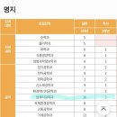 2025년 명지대 자연계 편입 시험 후기 (최초 예비 10번-&gt; 7번-&gt; 4번)