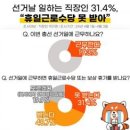 [직장뉴스] 선거날 일하는 직장인 31.4%, “휴일근로수당 못 받아” 이미지
