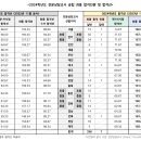 [공지] 24학년도 전문상담교사 공립 최종 합격선(전국) 이미지