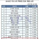 § 1억미만 창업 § 대구 현대백화점 지하1층 식품관 명품즉석떡볶이 청년다방창업 이미지