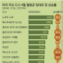 美 주택 월평균 임대료 최고 46% 폭등… 오스틴 Top 랭킹 이미지