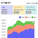 서울 아파트 매물 폭증 이미지