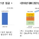 월급 올라도 체감 못하는 이유 있었네... 5년간 월급 17.6% 오를 때, 근로소득세·사회보험료 부담은 39.4% 증가 이미지