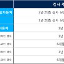 자동차 정기검사, 하루만 늦어도 과태료 2만원 이미지