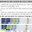 오늘 통계청에서 발표한 성별/나이별 기대수명(여 20세→86.95세, 여 30세→87.15세) 이미지