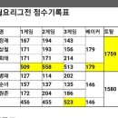 2주차 월요리그 대(對)알비티전 출전선수신청 이미지