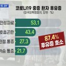 "80살 된 것 같다" 코로나 완치자들 끔찍한 후유증// "직장까지 그만뒀어요"코로나가 무서운 또다른 이유 이미지