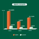 ‘대왕고래’석유공사, 작년 당기순이익 1915억원…3년 연속 흑자 이미지