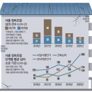 테슬라 올해 판매량 30∼40% 증가할 것/서울 공급부족 예고편/ 아마존이 이끈 증시/ 전세 상승 월세...