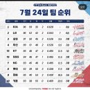 현시점에서 KBO 프로야구 기아 우승 유력 맞다 vs ㄴㄴ 아직 이르다 이미지