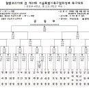 [경기일정 변경]험멜코리아배 서울시축구협회장배 초중고 축구대회-개막식:11.14(일) 11시/효창구장 이미지