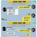 김건희 카톡에 ‘결혼’은 주가조작 은어, 주가조작의 확실한 증거... 이미지