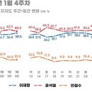 리얼미터 일간지지율 역전 이재명 40.7% 윤석열 38.3%(1월 28일자) 이미지