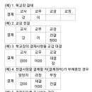 결재경로? 협조와 병렬협조 그리고 전결과 대결의 차이점 이미지