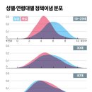 [중앙일보 여조] 이대녀는 40대만큼 진보인데···이대남은 대한민국 최강 보수 이미지