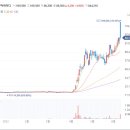 슈프리마아이디 600% 대규모 무상증자 소식에 장중 강세 이미지