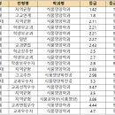 [2022 교과 입결] 식품영양학과 서울·수도권 등급컷 순위…한양대 1.42 최고, 삼육대 4.7 최저 이미지