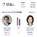 서초을 2700표차... 이미지