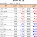 [주간 시황] 2024년 4월 25일 주간 시황입니다. 이미지