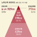 은퇴후 어느 계층에 속하게 될까요? 이미지