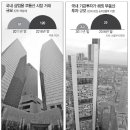 글로벌 부동산