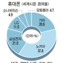 "한국, 전자·조선 이어 車도 日 추월할수도" 현대차,LG전자,삼성전자,포스코 이미지