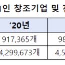 1인 창조기업, 전체 창업기업보다 5천만원 더 벌었다 이미지