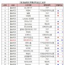 마티노가구 | [리빙윈도] 7월 스토어별 매출 BEST 공개