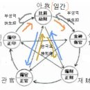 21.관살 官殺 -6가지 격 이미지