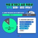 취준생 “취업 포기하고 싶다” 87%… 이것 때문에? 이미지