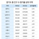 경기도 인구 31년 동인 늘었네~! 이미지