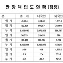 제주도에 다시 외국인 여행이 늘어나네요 이미지