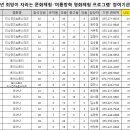 초록우산 [창원한마음병원 여름방학 영화체험] 신청 현황 확인의 건 이미지